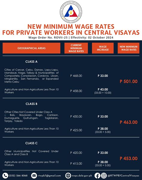 minimum wage iloilo|Regional Tripartite Wages and Productivity Board VI .